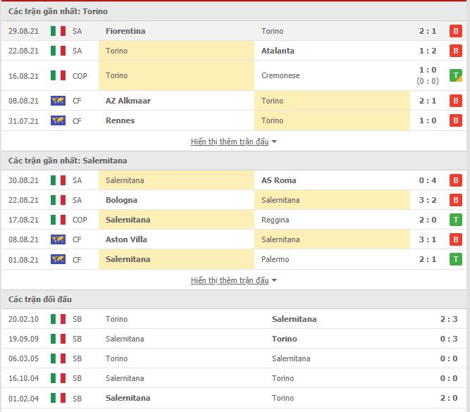 Thành tích đối đầu Torino vs Salernitana