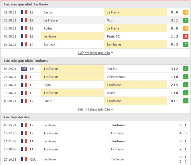 Thành tích đối đầu Le Havre vs Toulouse