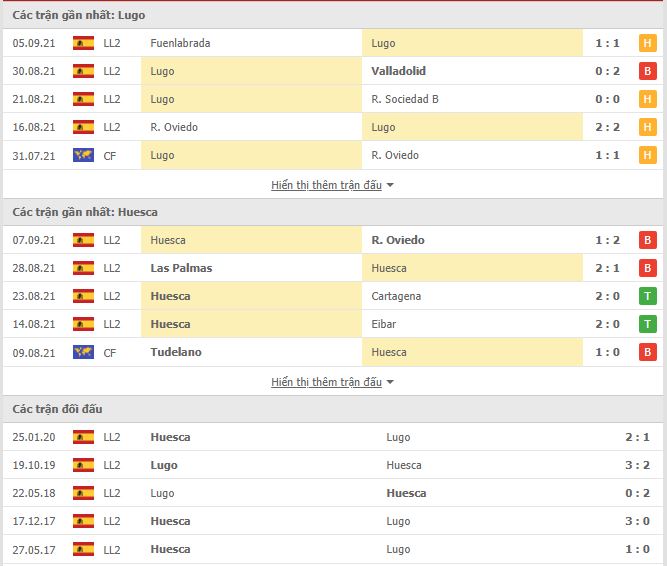 Thành tích đối đầu Lugo vs Huesca