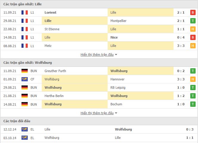 Thành tích đối đầu Lille vs Wolfsburg