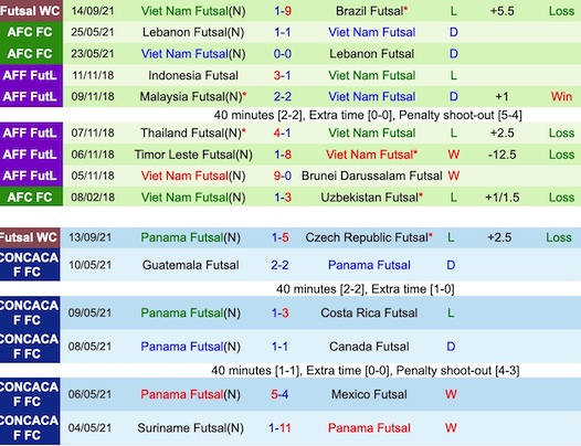 Thành tích đối đầu Việt Nam vs Panama