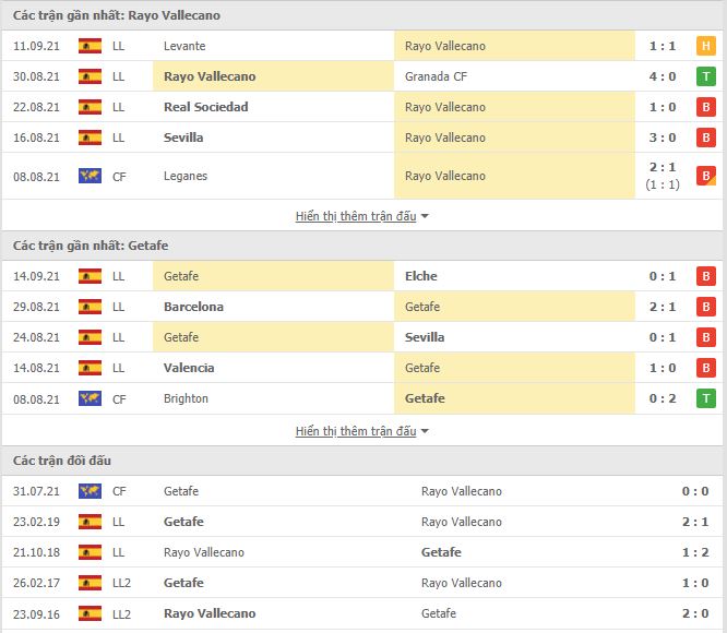 Thành tích đối đầu Vallecano vs Getafe