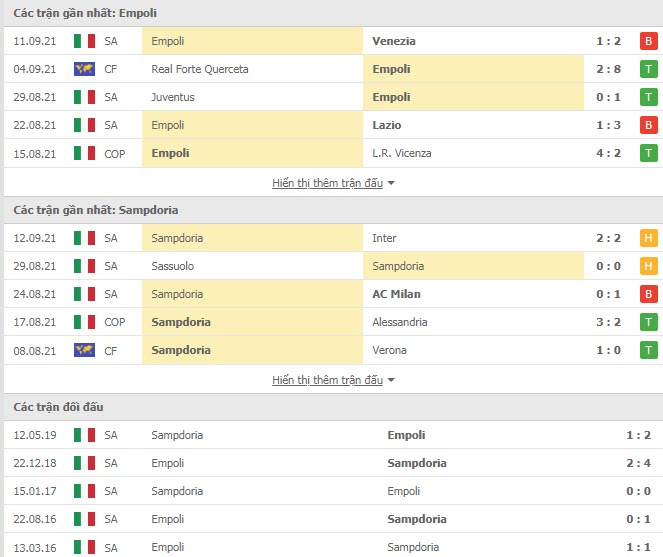 Thành tích đối đầu Empoli vs Sampdoria