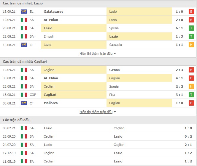Thành tích đối đầu Lazio vs Cagliari