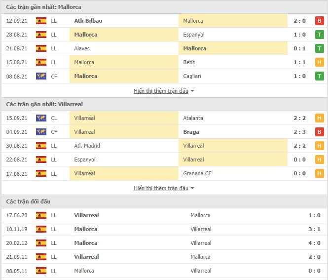 Thành tích đối đầu Mallorca vs Villarreal