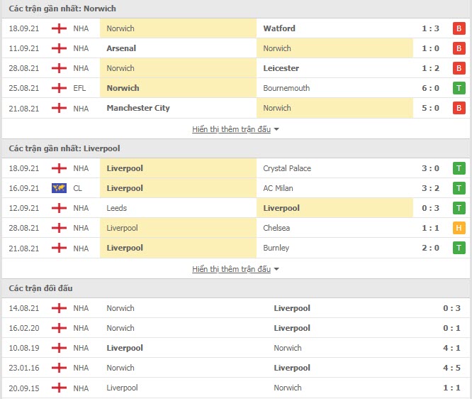 Thành tích đối đầu Norwich vs Liverpool