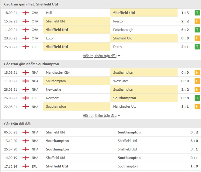 Thành tích đối đầu Sheffield United vs Southampton