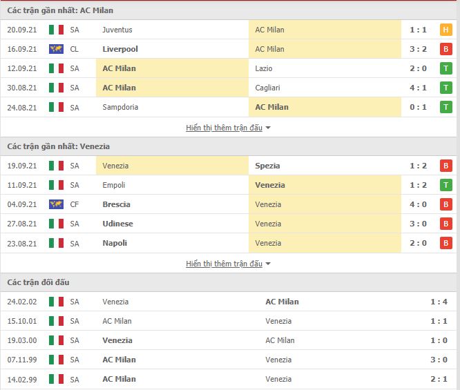 Thành tích đối đầu AC Milan vs Venezia