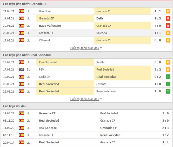 Thành tích đối đầu Granada vs Sociedad