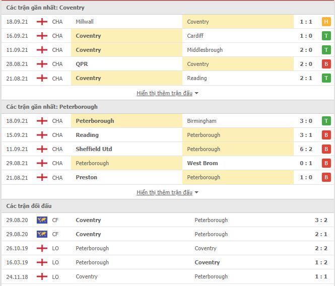 Thành tích đối đầu Coventry vs Peterborough