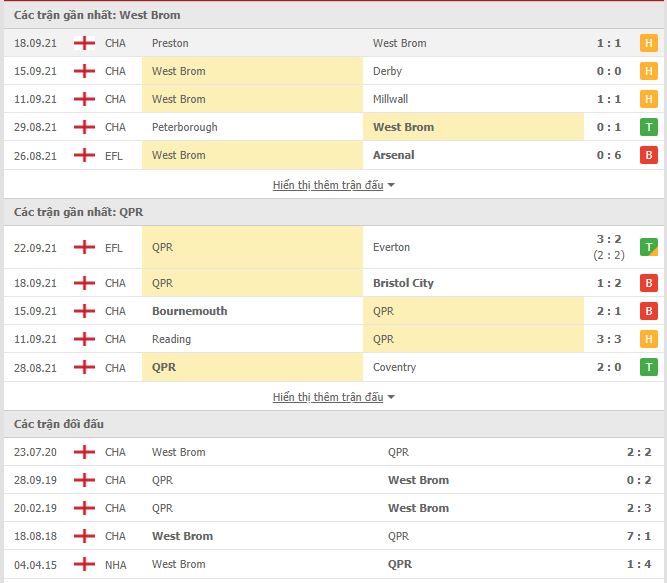 Thành tích đối đầu West Brom vs QPR
