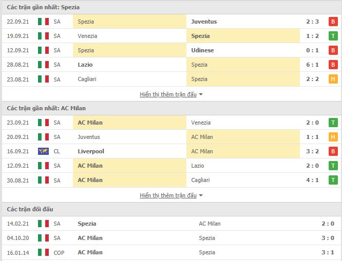 Thành tích đối đầu Spezia vs AC Milan