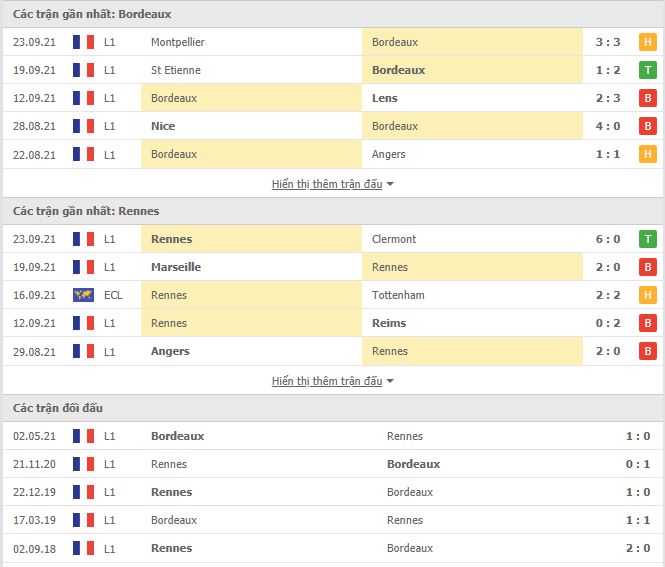 Thành tích đối đầu Bordeaux vs Rennes