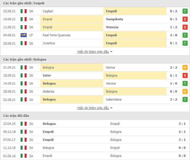 Thành tích đối đầu Empoli vs Bologna