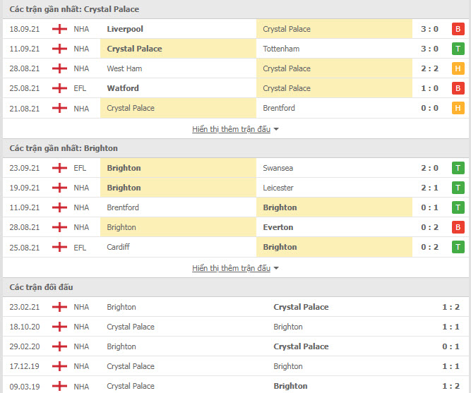 Lịch sử đối đầu Crystal Palace vs Brighton