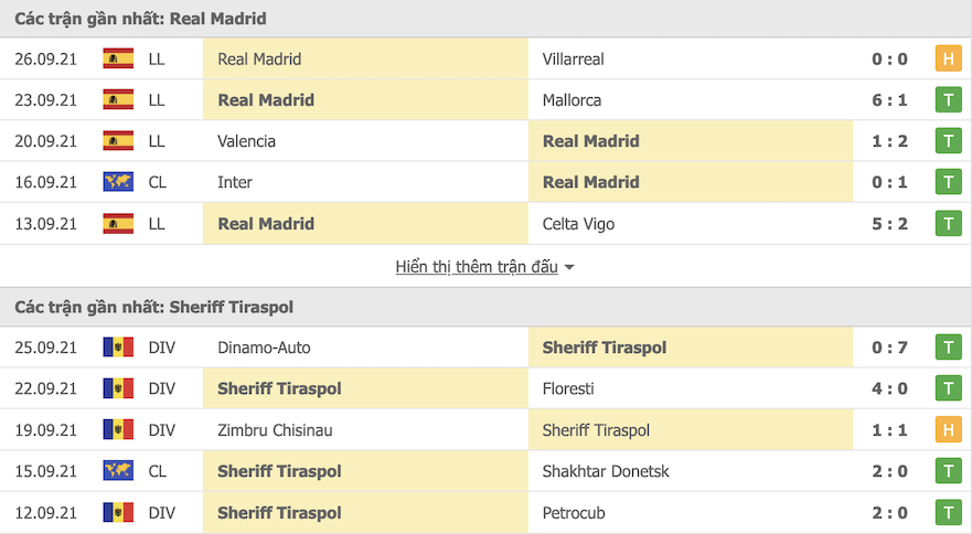 Lịch sử đối đầu Real Madrid vs Sheriff Tiraspol