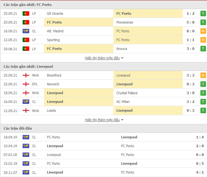 Thành tích đối đầu Porto vs Liverpool