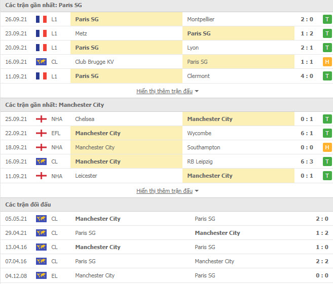 Thành tích đối đầu PSG vs Man City