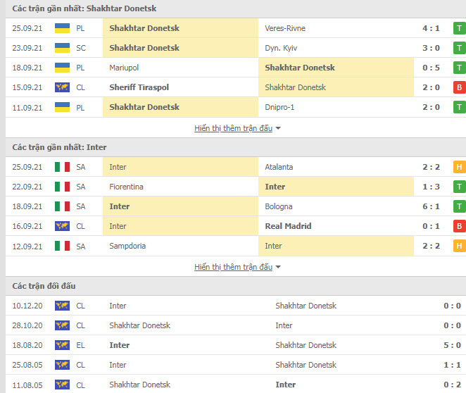 Thành tích đối đầu Shakhtar Donetsk vs Inter Milan