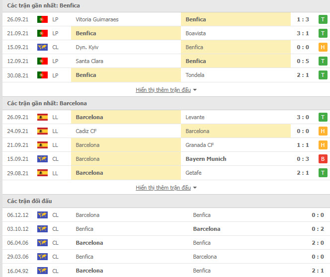 Thành tích đối đầu Benfica vs Barcelona