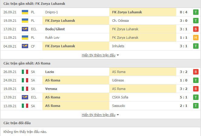 Thành tích đối đầu Zorya vs Roma