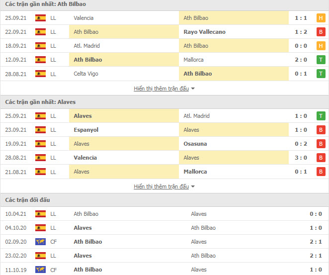 Thành tích đối đầu Bilbao vs Alaves