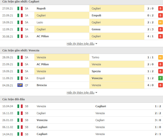 Thành tích đối đầu Cagliari vs Venezia