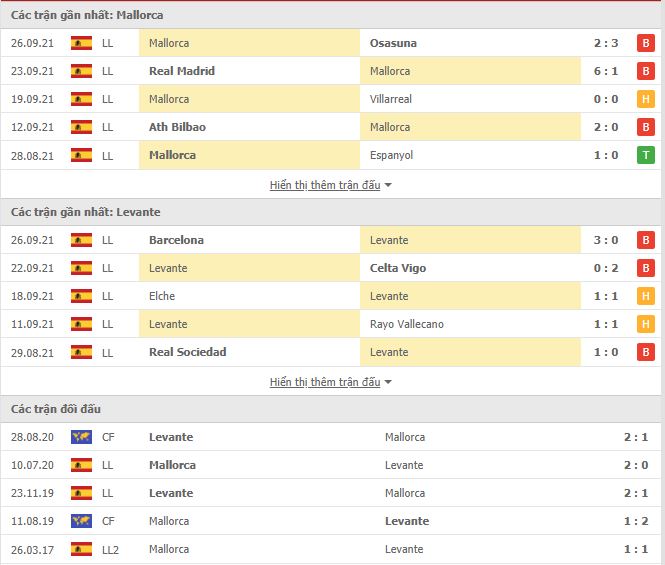 Thành tích đối đầu Mallorca vs Levante