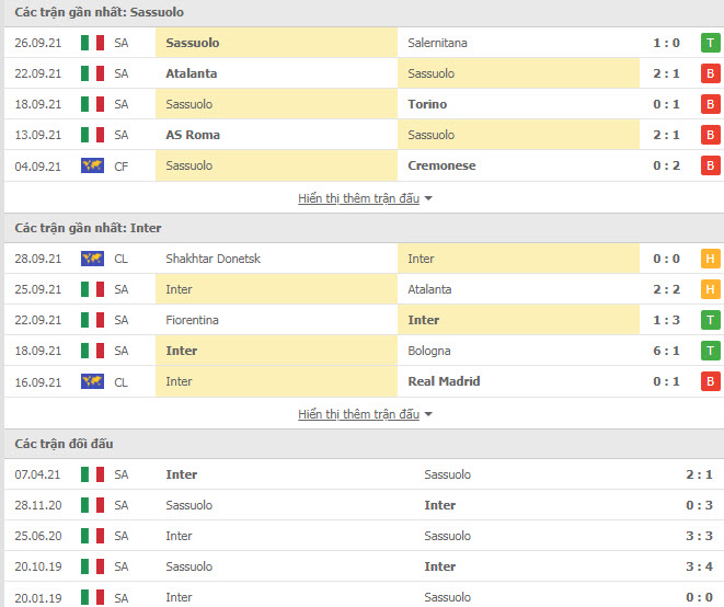 Thành tích đối đầu Sassuolo vs Inter Milan
