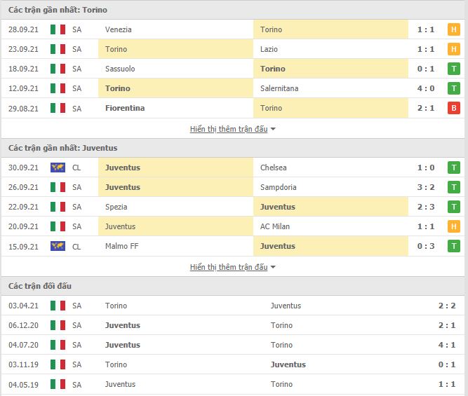 Thành tích đối đầu Torino vs Juventus