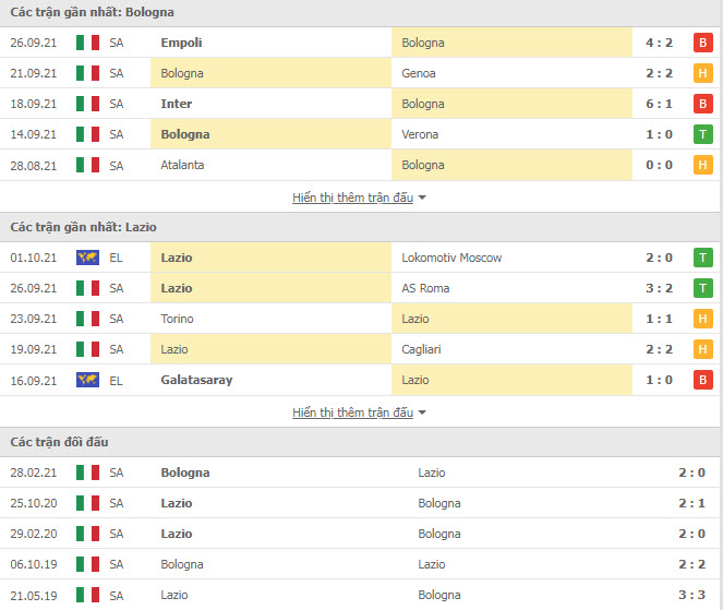 Thành tích đối đầu Bologna vs Lazio