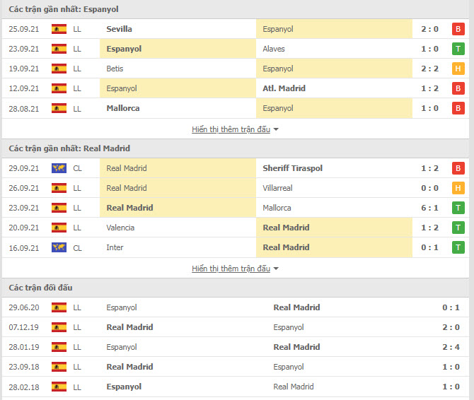 Thành tích đối đầu Espanyol vs Real Madrid