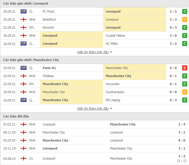 Lịch sử đối đầu Liverpool vs Man City