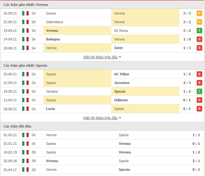 Thành tích đối đầu Verona vs Spezia