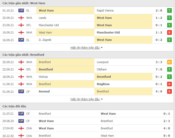 Lịch sử đối đầu West Ham vs Brentford