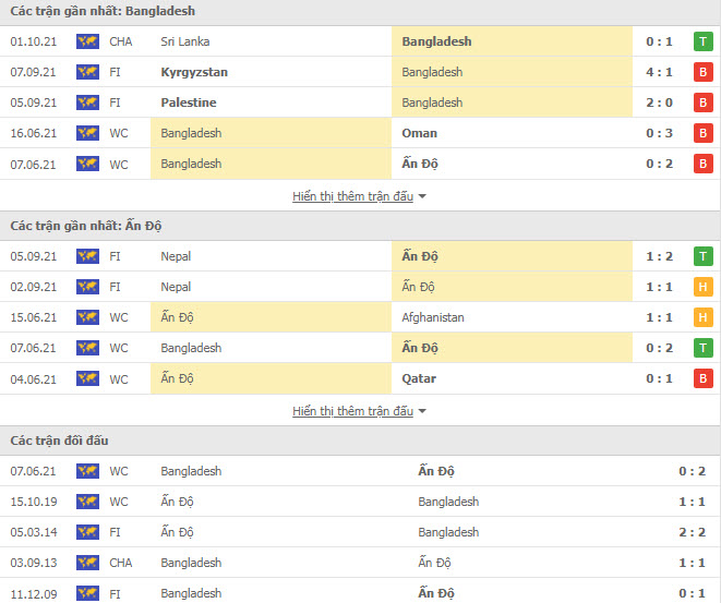 Thành tích đối đầu Bangladesh vs Ấn Độ