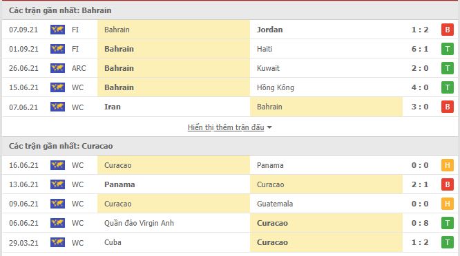 Thành tích đối đầu Bahrain vs Curacao