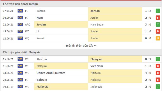 Thành tích đối đầu Jordan vs Malaysia
