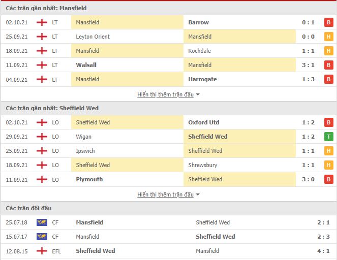 Thành tích đối đầu Mansfield Town vs Sheffield Wednesday
