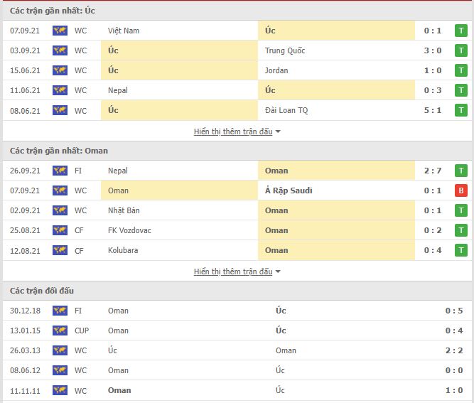 Thành tích đối đầu Australia vs Oman