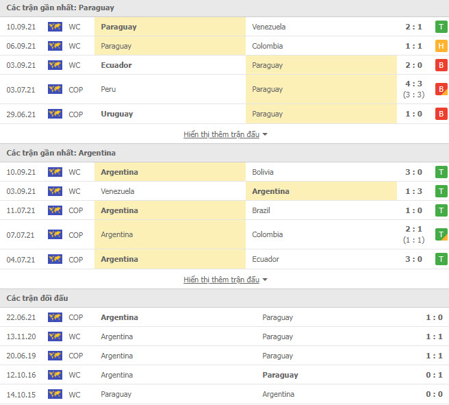 Thành tích đối đầu Paraguay vs Argentina