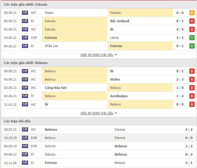 Thành tích đối đầu Estonia vs Belarus