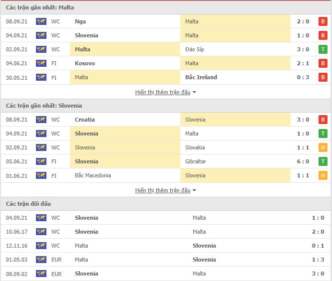 Thành tích đối đầu Malta vs Slovenia