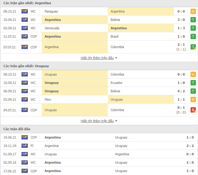 Thành tích đối đầu Argentina vs Uruguay