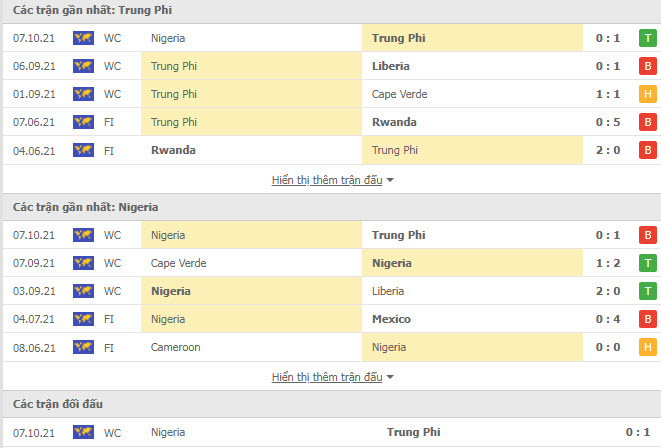 Thành tích đối đầu Trung Phi vs Nigeria