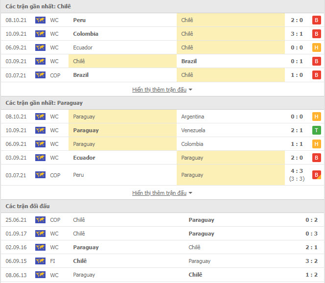 Thành tích đối đầu Chile vs Paraguay