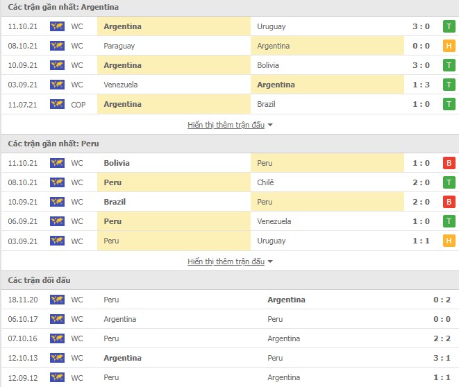 Thành tích đối đầu Argentina vs Peru