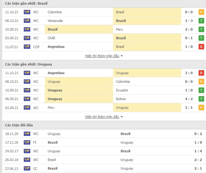 Thành tích đối đầu Brazil vs Uruguay