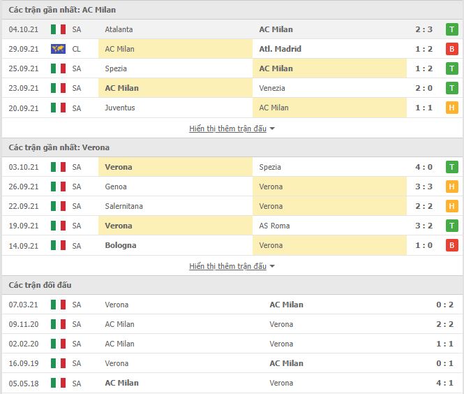 Thành tích đối đầu AC Milan vs Verona