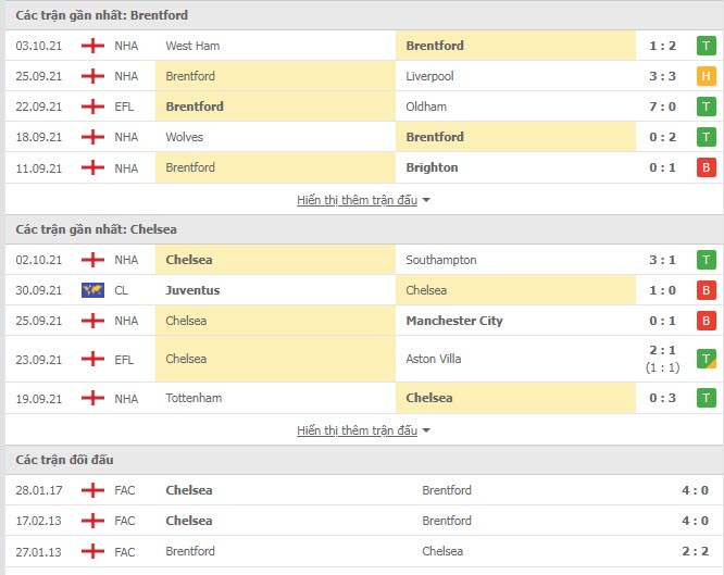 Lịch sử đối đầu Brentford vs Chelsea